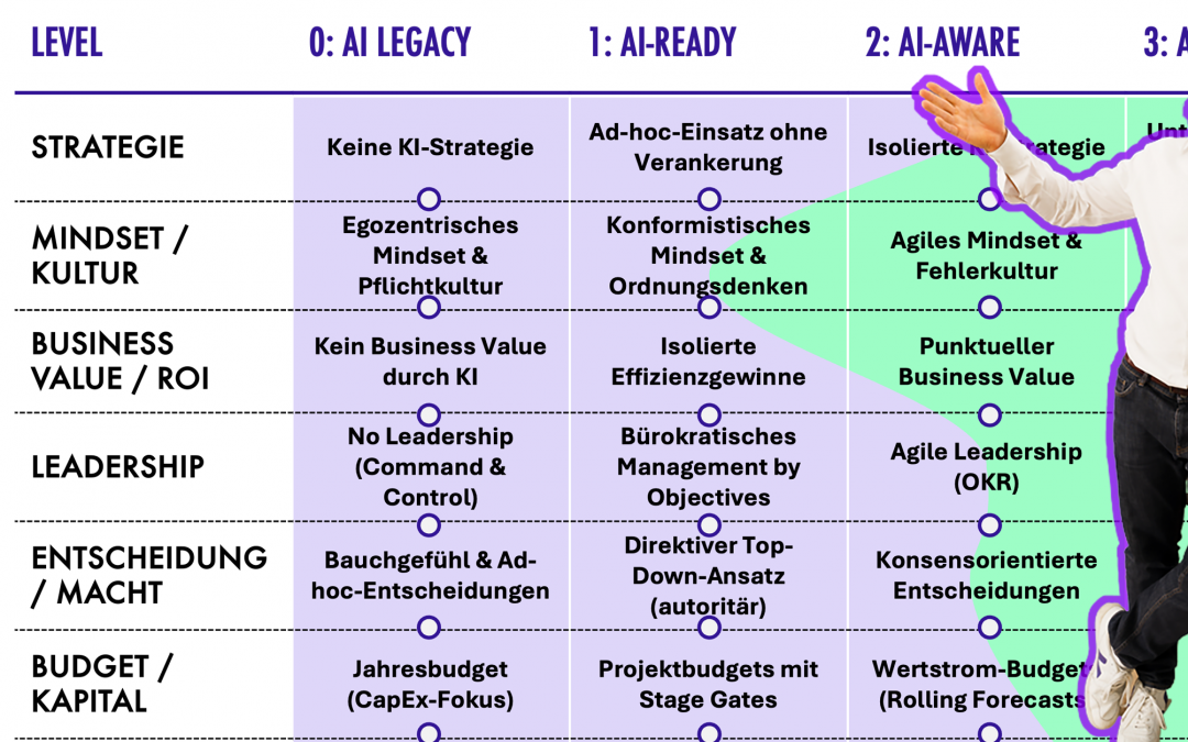 AI Maturity Model All Industries